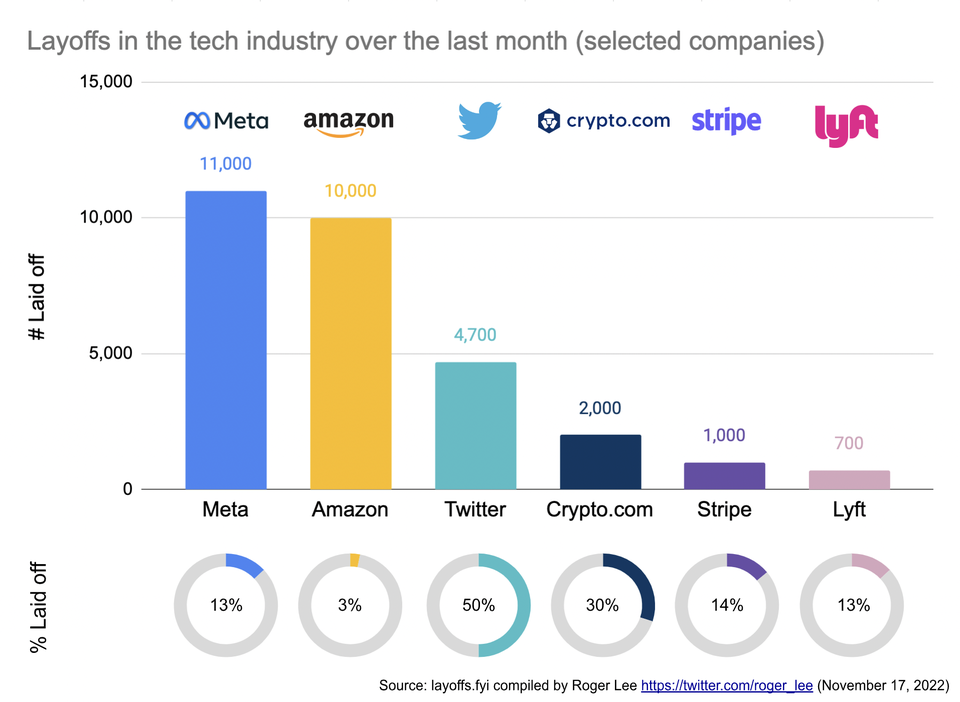 tech layoffs nov 2022