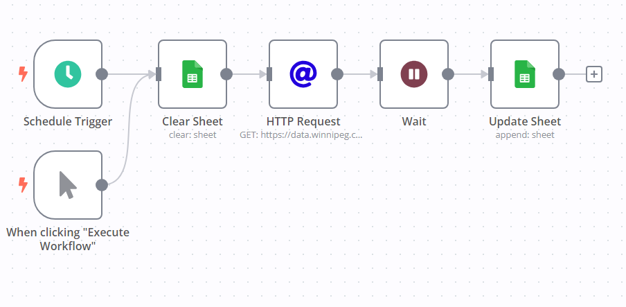 Workflow of n8n.io extract of data.winnipeg.ca